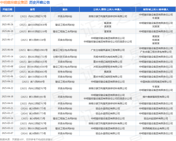 河南配资网 中明建投建设集团作为被告/被上诉人的1起涉及建设工程施工合同纠纷的诉讼将于2025年6月18日开庭