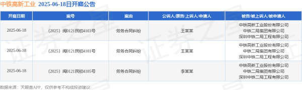 火牛配资 中铁高新工业作为被告/被上诉人的3起涉及劳务合同纠纷的诉讼将于2025年6月18日开庭