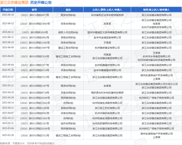 鼎东策略 浙江众安建设集团作为被告/被上诉人的1起涉及租赁合同纠纷的诉讼将于2025年6月18日开庭